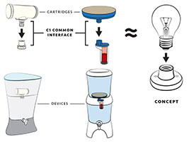 Concept and different applications of common water filter interface
