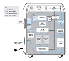 Diagram of an oxygen concentrator design