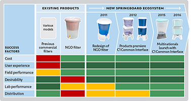 Comparison chart for water filter models